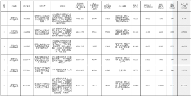 203.1亿!最高起拍价4.04万/㎡!湖滨等10幅地5.26开拍!——九房网 203.1亿!最高起拍价4.04万/㎡!湖滨等10幅地5.26开拍!——九房网