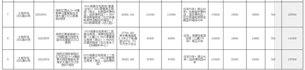 203.1亿!最高起拍价4.04万/㎡!湖滨等10幅地5.26开拍!——九房网 203.1亿!最高起拍价4.04万/㎡!湖滨等10幅地5.26开拍!——九房网