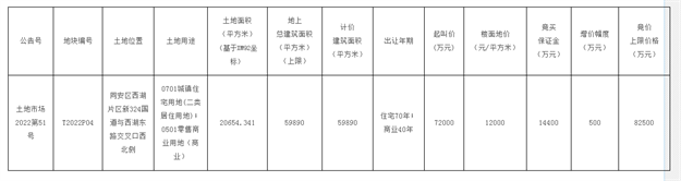 203.1亿!最高起拍价4.04万/㎡!湖滨等10幅地5.26开拍!——九房网 203.1亿!最高起拍价4.04万/㎡!湖滨等10幅地5.26开拍!——九房网