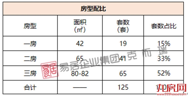 建总领筑：推售125套房源，成交均价24817元/㎡——九房网