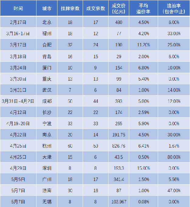 地产首富回归!17城土拍落槌!济南哑火!杭州爆热!厦门…——九房网 地产首富回归!17城土拍落槌!济南哑火!杭州爆热!厦门…——九房网