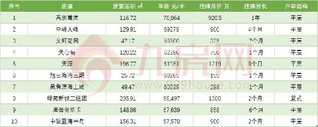 扎心！25万/㎡、22万/㎡！挂牌价再刷新高度，厦门业主底气何在？——九房网