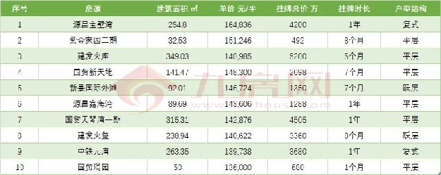 扎心！25万/㎡、22万/㎡！挂牌价再刷新高度，厦门业主底气何在？——九房网