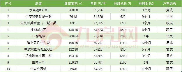 扎心！25万/㎡、22万/㎡！挂牌价再刷新高度，厦门业主底气何在？——九房网