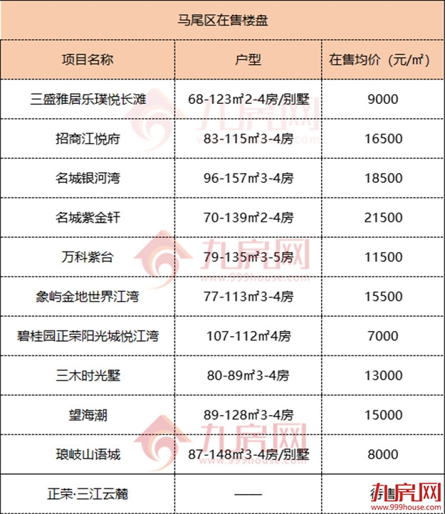 买房必看！150+楼盘！2022福州最新房价地图出炉！——九房网