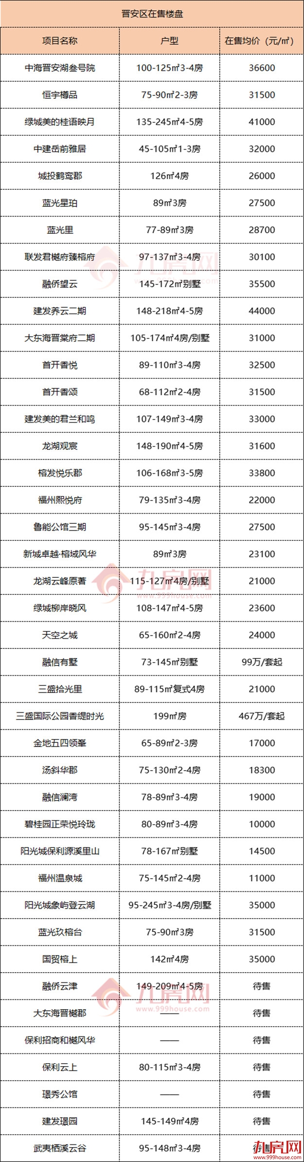 买房必看！150+楼盘！2022福州最新房价地图出炉！——九房网