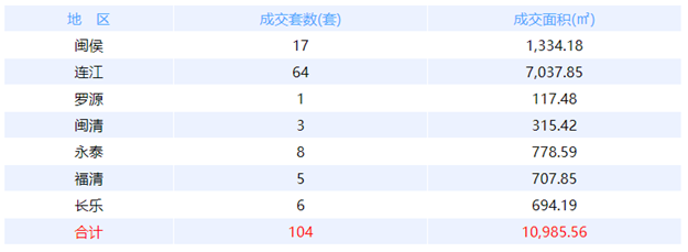 5月13日福州网签：五区54套七县（市、区）25套——九房网