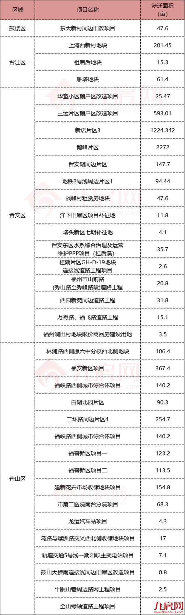 定了！超6000亩拆迁地曝光！福州这里要诞生一批“暴发户”！——九房网