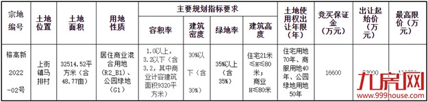 底价秒杀！国贸夺地！刚刚，高新区土拍低调收场！——九房网