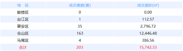 5月17日福州网签：五区209套七县（市、区）27套——九房网