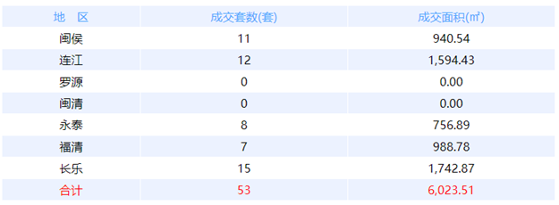 5月19日福州网签：五区149套七县（市、区）40套——九房网