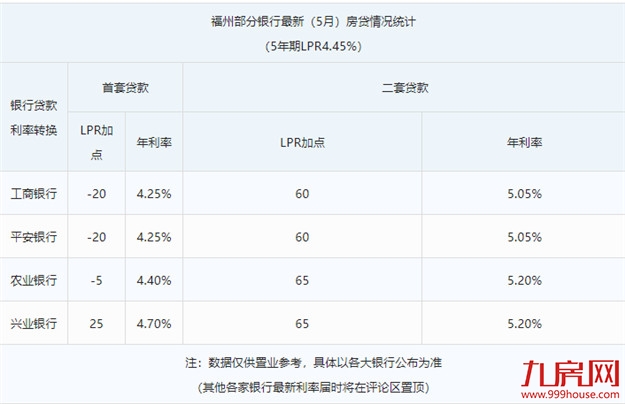 突发！央行再降息！福州房贷利率最低4.25%！买房成本大降！——九房网