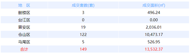 5月19日福州网签：五区203套七县（市、区）40套——九房网