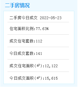 5月23日厦门二手住宅成交41套——九房网