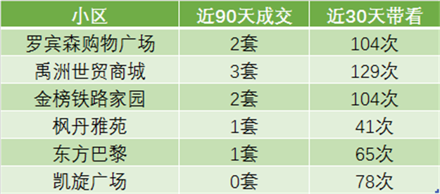实探!房价连跌3个月!有房降6千/㎡!岛内这片区不香了?——九房网 实探!房价连跌3个月!有房降6千/㎡!岛内这片区不香了?——九房网