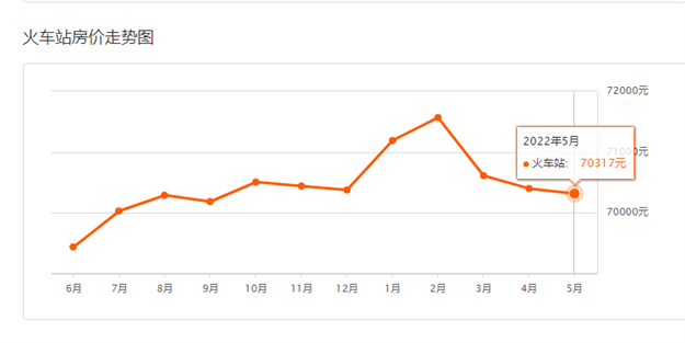 实探!房价连跌3个月!有房降6千/㎡!岛内这片区不香了?——九房网 实探!房价连跌3个月!有房降6千/㎡!岛内这片区不香了?——九房网