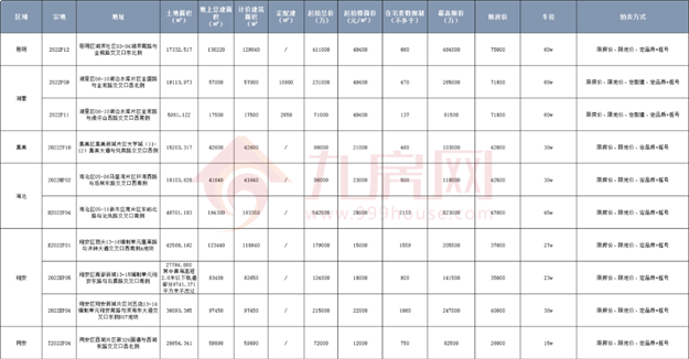 独家曝光！近20家房企参拍！10宗地203亿！集美最火？！——九房网