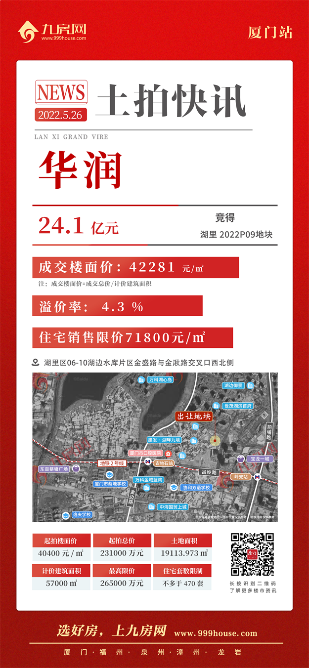 吸金xx亿!最高楼面价xx万/㎡!刚刚,厦门第二场土拍结果出炉!——九房网 吸金xx亿!最高楼面价xx万/㎡!刚刚,厦门第二场土拍结果出炉!——九房网