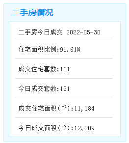 5月30日厦门二手住宅成交111套——九房网