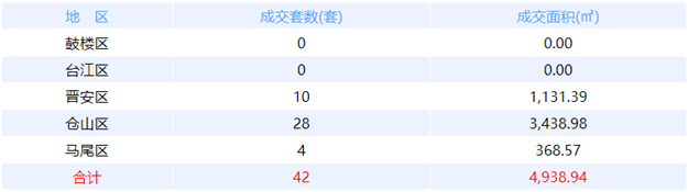 5月29日福州网签：五区82套七县（市、区）61套——九房网