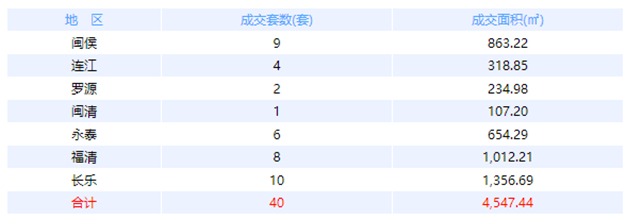 5月30日福州网签：五区42套七县（市、区）31套——九房网