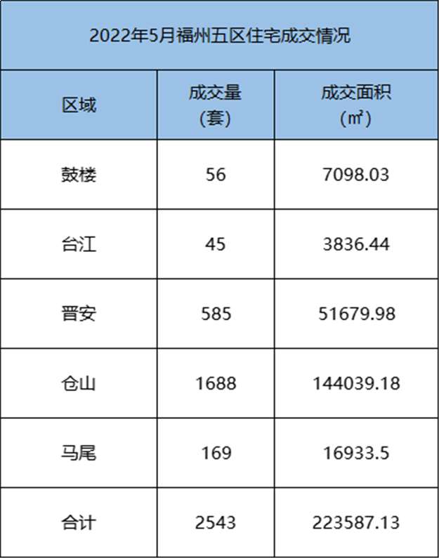 环比下跌12.8%！2022年4月福州全市住宅成交3944套——九房网