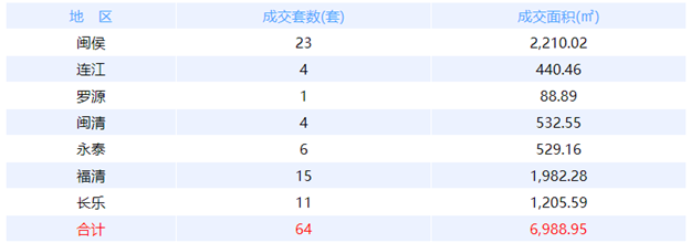 6月1日福州网签：五区72套七县（市、区）40套——九房网
