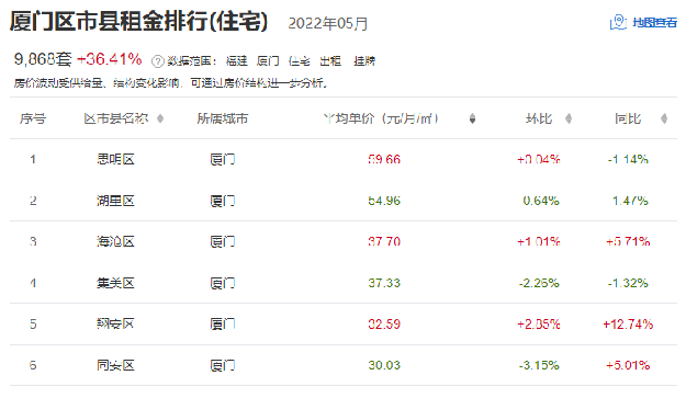 4连跌!厦门最新房租数据曝光!有房东涨300元/月!——九房网 4连跌!厦门最新房租数据曝光!有房东涨300元/月!——九房网