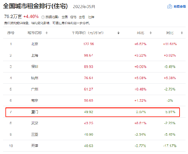 4连跌!厦门最新房租数据曝光!有房东涨300元/月!——九房网 4连跌!厦门最新房租数据曝光!有房东涨300元/月!——九房网