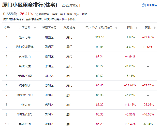 4连跌!厦门最新房租数据曝光!有房东涨300元/月!——九房网 4连跌!厦门最新房租数据曝光!有房东涨300元/月!——九房网