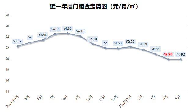 4连跌!厦门最新房租数据曝光!有房东涨300元/月!——九房网 4连跌!厦门最新房租数据曝光!有房东涨300元/月!——九房网