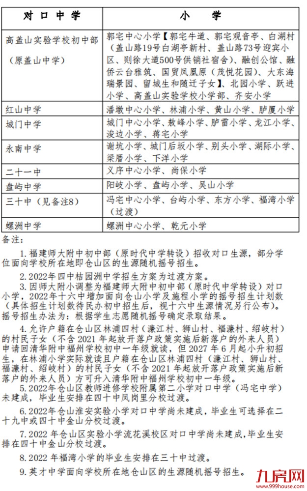 超强攻略！福州2022年小学划片+小升初对口方案曝光！这些楼盘变身学区房！——九房网
