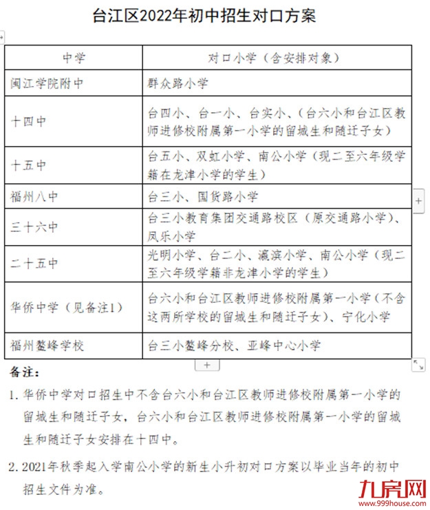 超强攻略！福州2022年小学划片+小升初对口方案曝光！这些楼盘变身学区房！——九房网