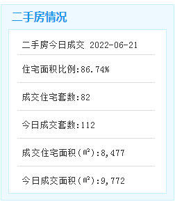 环跌14%!6.11-6.20厦门一手住宅成交414套——九房网 环跌14%!6.11-6.20厦门一手住宅成交414套——九房网