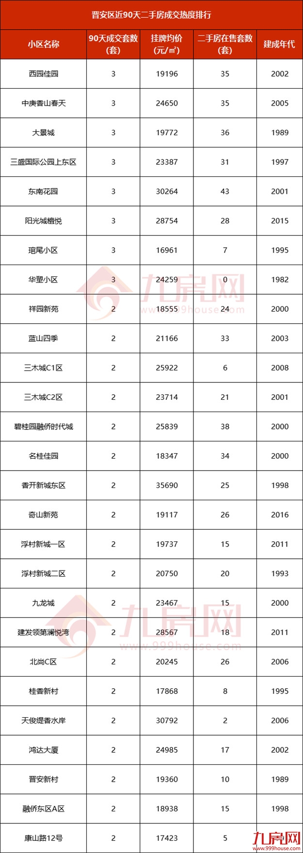 厦门房产,厦门房地产,厦门新房,九房网,厦门房产 厦门房产,厦门房地产,厦门新房,九房网,厦门房产