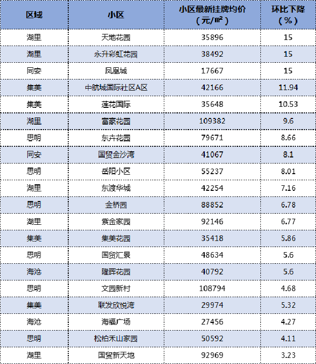 最高降15%!热门学区房也扛不住?厦门跌幅TOP10小区曝光!——九房网 最高降15%!热门学区房也扛不住?厦门跌幅TOP10小区曝光!——九房网