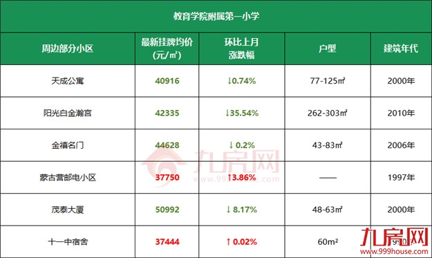 11万/㎡!涨22%!高考过后,福州热点学校学区房价曝光!——九房网 11万/㎡!涨22%!高考过后,福州热点学校学区房价曝光!——九房网