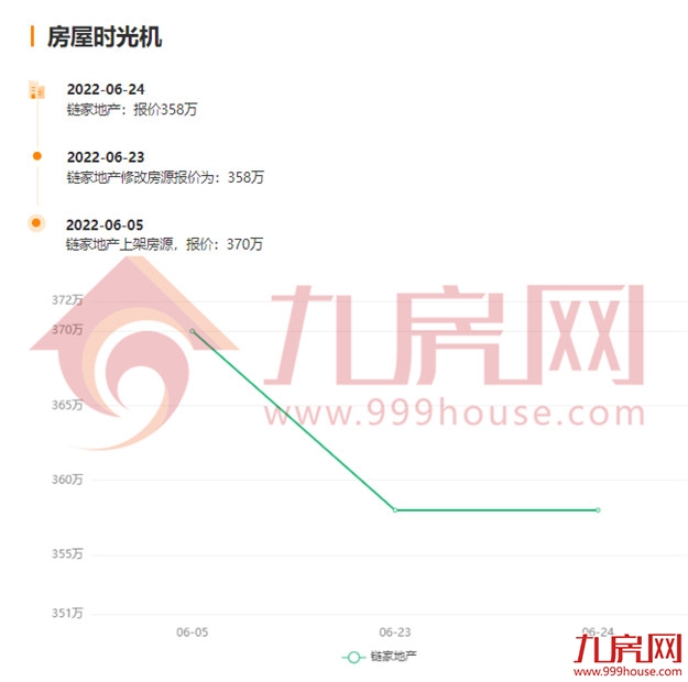 最高超小区均价2万/㎡!刚刚,福州一批“假降价”二手房曝光!——九房网 最高超小区均价2万/㎡!刚刚,福州一批“假降价”二手房曝光!——九房网