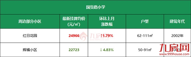 11万/㎡!涨22%!高考过后,福州热点学校学区房价曝光!——九房网 11万/㎡!涨22%!高考过后,福州热点学校学区房价曝光!——九房网