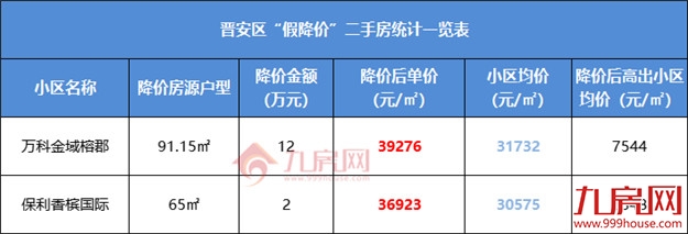 最高超小区均价2万/㎡!刚刚,福州一批“假降价”二手房曝光!——九房网 最高超小区均价2万/㎡!刚刚,福州一批“假降价”二手房曝光!——九房网