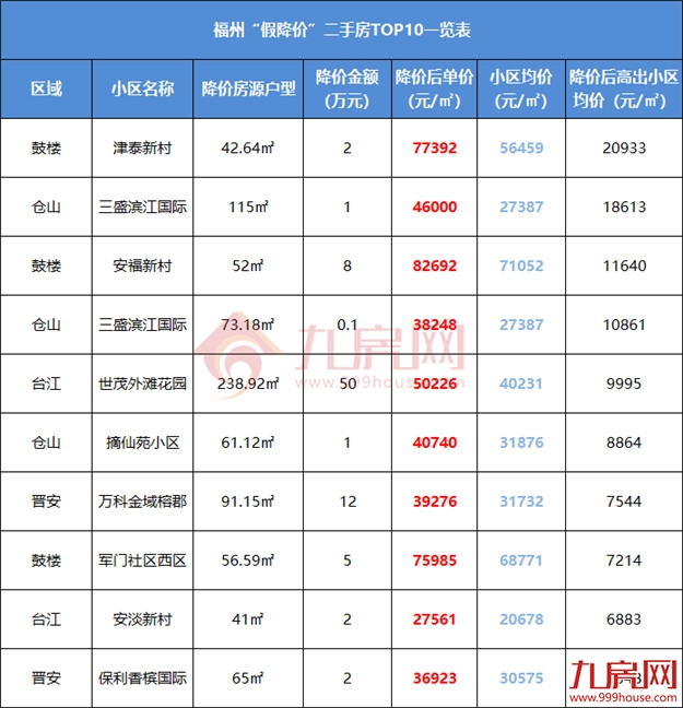 最高超小区均价2万/㎡!刚刚,福州一批“假降价”二手房曝光!——九房网 最高超小区均价2万/㎡!刚刚,福州一批“假降价”二手房曝光!——九房网