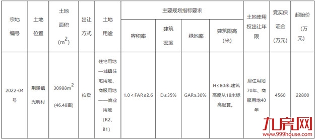 揽金2.28亿!楼面价2830元/㎡!刚刚,福州这里土拍结果出炉!——九房网 揽金2.28亿!楼面价2830元/㎡!刚刚,福州这里土拍结果出炉!——九房网