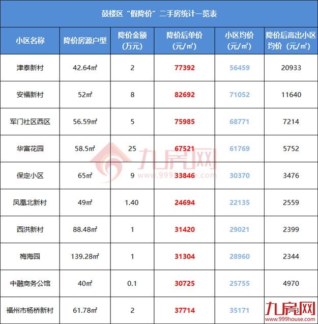 最高超小区均价2万/㎡!刚刚,福州一批“假降价”二手房曝光!——九房网 最高超小区均价2万/㎡!刚刚,福州一批“假降价”二手房曝光!——九房网