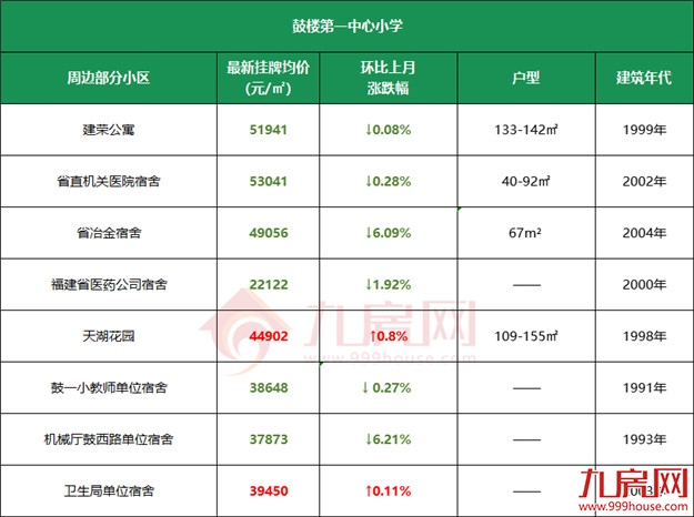11万/㎡!涨22%!高考过后,福州热点学校学区房价曝光!——九房网 11万/㎡!涨22%!高考过后,福州热点学校学区房价曝光!——九房网