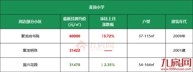 11万/㎡!涨22%!高考过后,福州热点学校学区房价曝光!——九房网 11万/㎡!涨22%!高考过后,福州热点学校学区房价曝光!——九房网