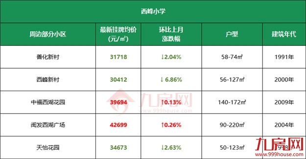11万/㎡!涨22%!高考过后,福州热点学校学区房价曝光!——九房网 11万/㎡!涨22%!高考过后,福州热点学校学区房价曝光!——九房网