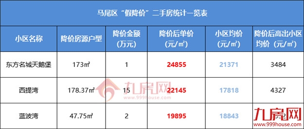 最高超小区均价2万/㎡!刚刚,福州一批“假降价”二手房曝光!——九房网 最高超小区均价2万/㎡!刚刚,福州一批“假降价”二手房曝光!——九房网