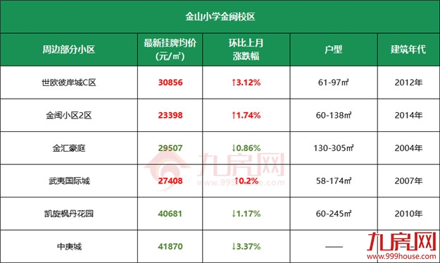 11万/㎡!涨22%!高考过后,福州热点学校学区房价曝光!——九房网 11万/㎡!涨22%!高考过后,福州热点学校学区房价曝光!——九房网