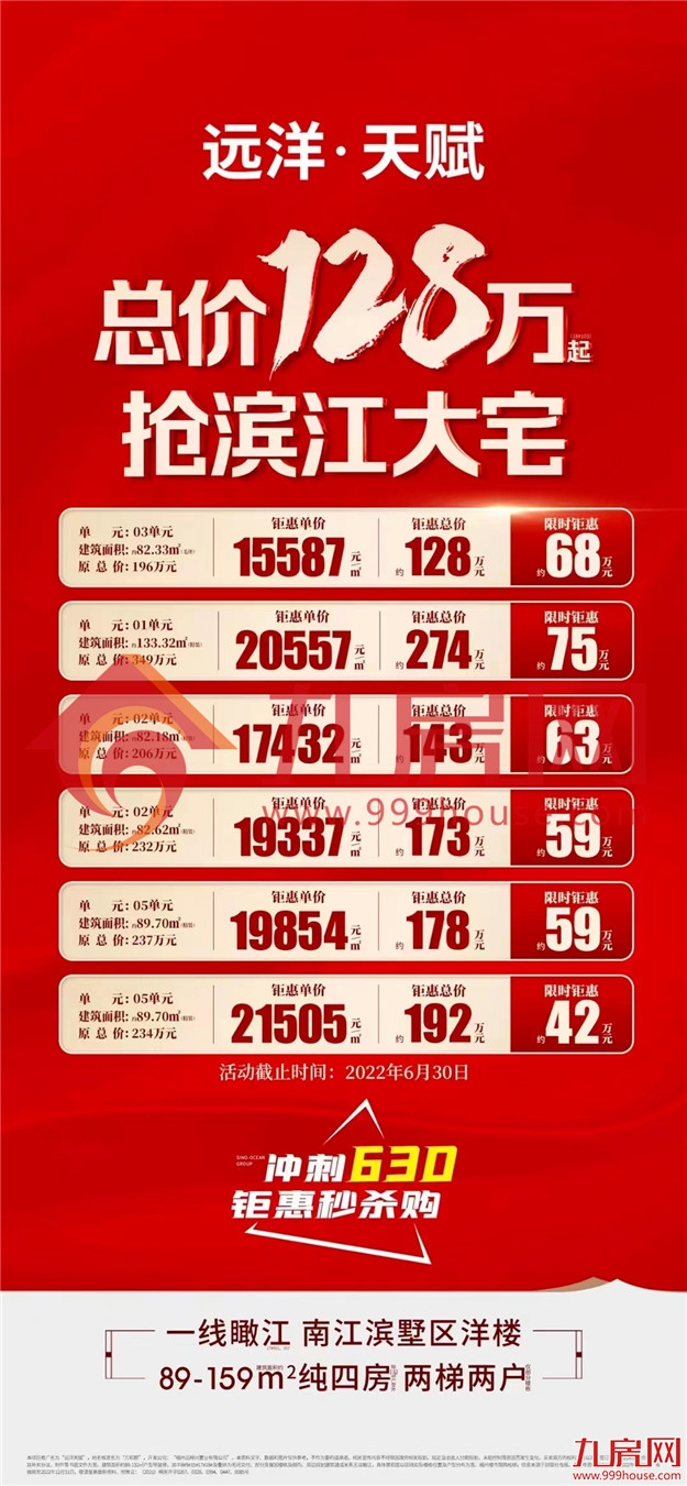 猛降75万!开盘近一年去化不足4成!福州市区有盘卖到1.5万/平起!——九房网 猛降75万!开盘近一年去化不足4成!福州市区有盘卖到1.5万/平起!——九房网