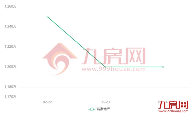 最高超小区均价2万/㎡!刚刚,福州一批“假降价”二手房曝光!——九房网 最高超小区均价2万/㎡!刚刚,福州一批“假降价”二手房曝光!——九房网